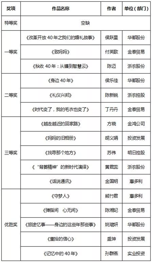 征文和書畫比賽結(jié)果新鮮出爐，趕緊來圍觀！